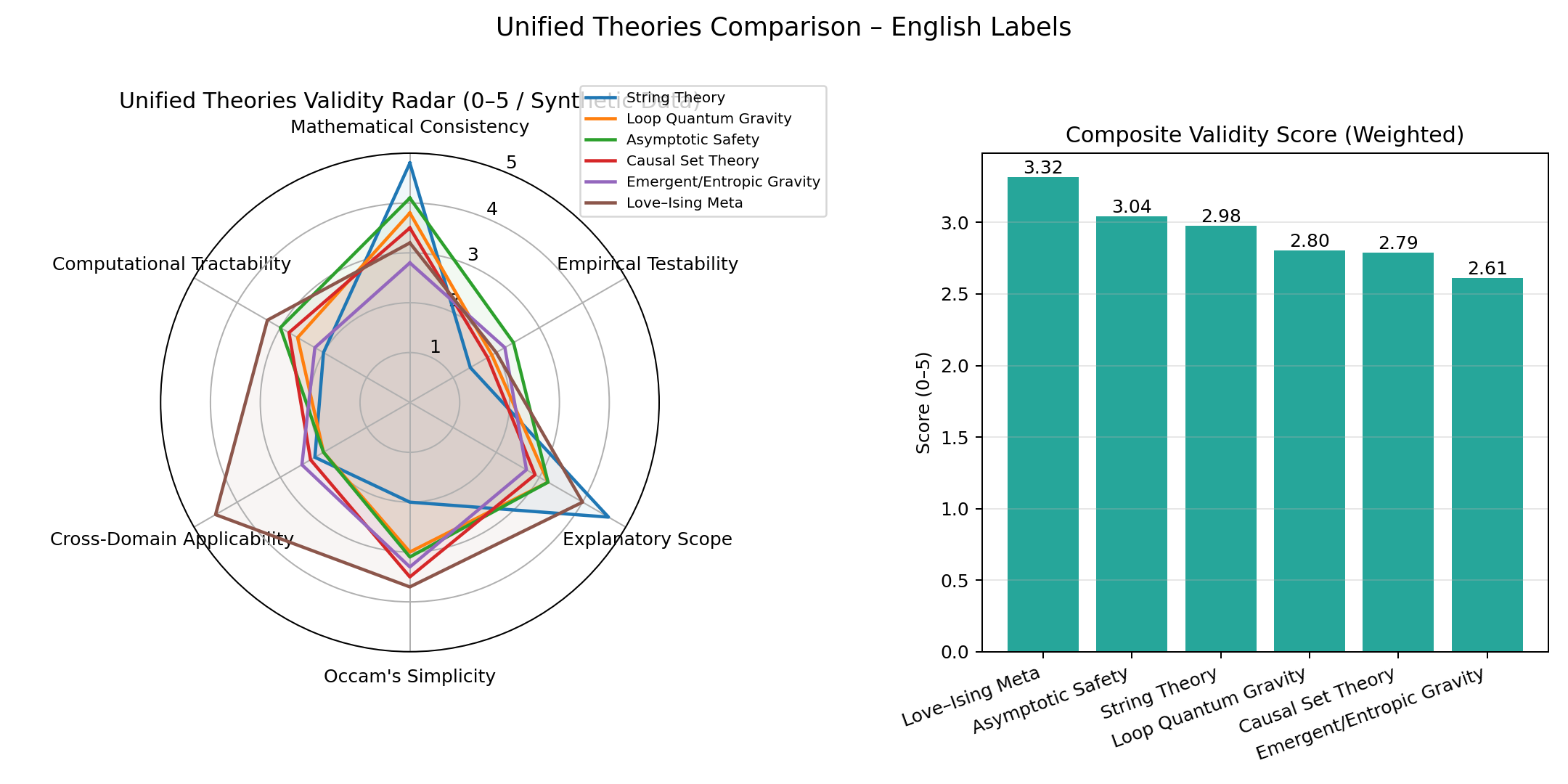 Unified Theories Comparison